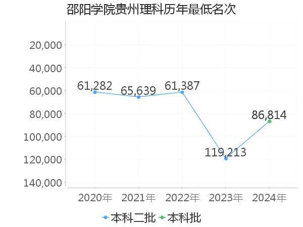 最低分名次