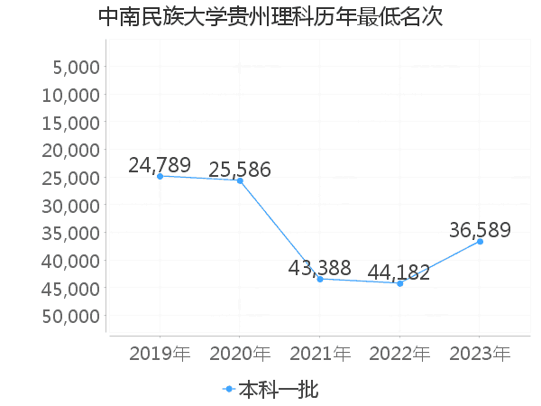 最低分名次