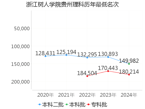 最低分名次