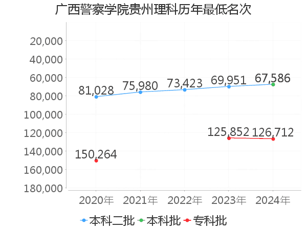 最低分名次