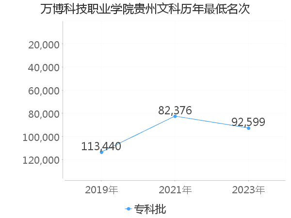 最低分名次