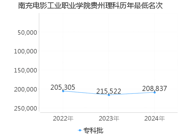 最低分名次