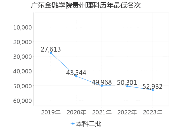 最低分名次