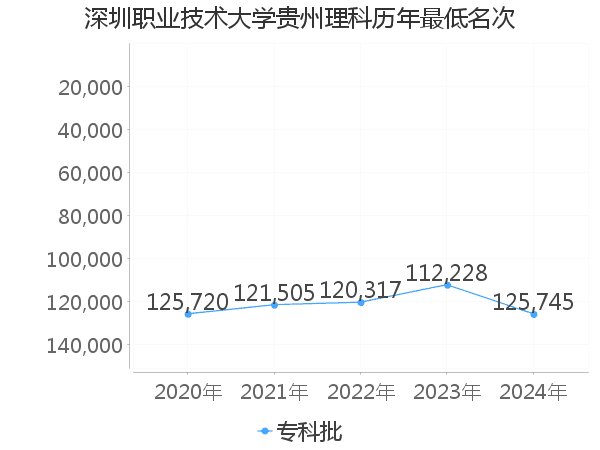 最低分名次