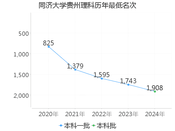 最低分名次