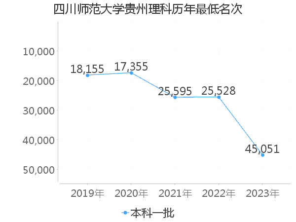 最低分名次