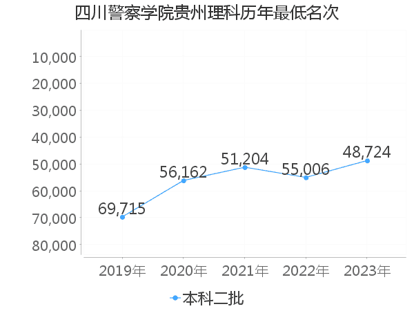 最低分名次