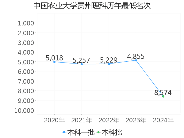 最低分名次