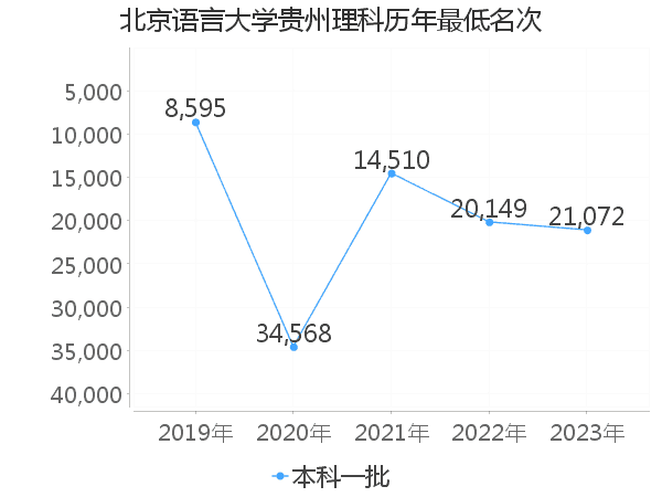 最低分名次