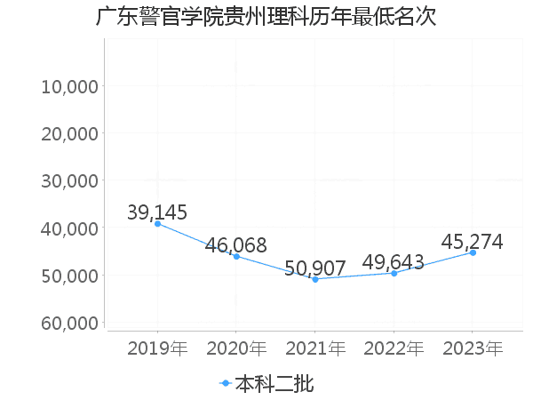 最低分名次