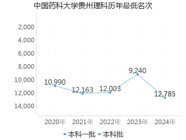 最低分名次