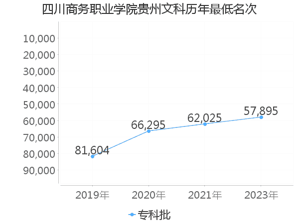 最低分名次