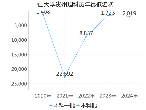 最低分名次