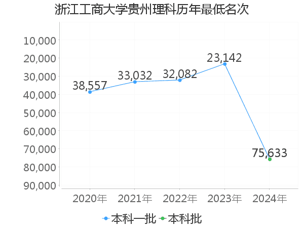 最低分名次