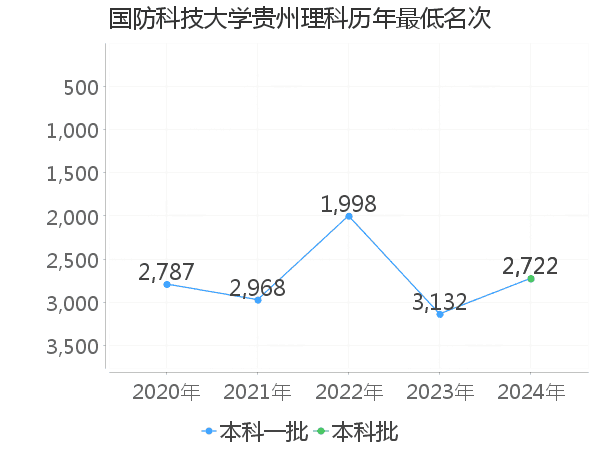 最低分名次