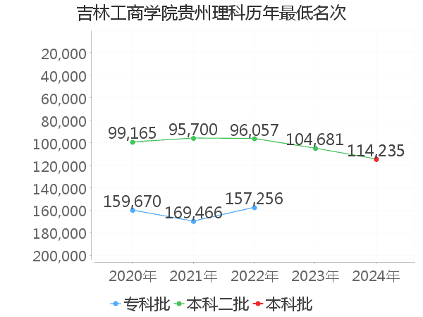 最低分名次