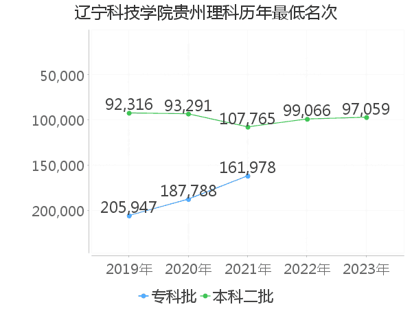 最低分名次