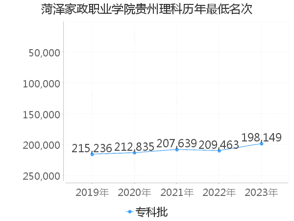 最低分名次