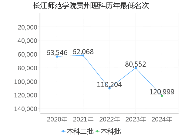 最低分名次