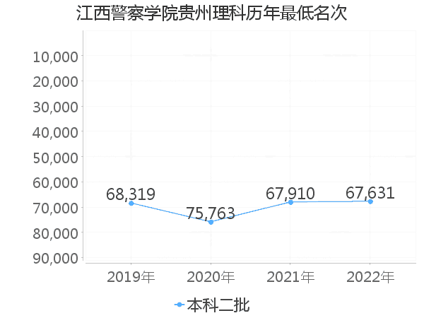 最低分名次