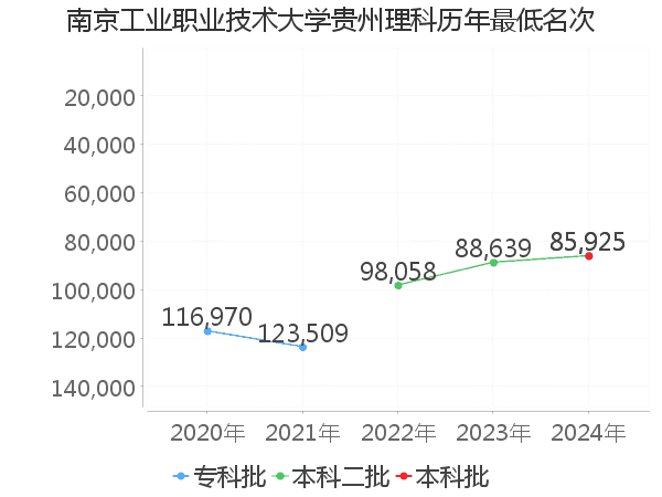 最低分名次