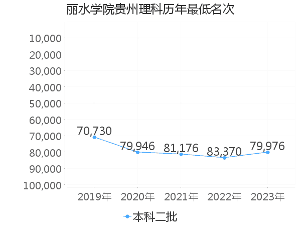 最低分名次