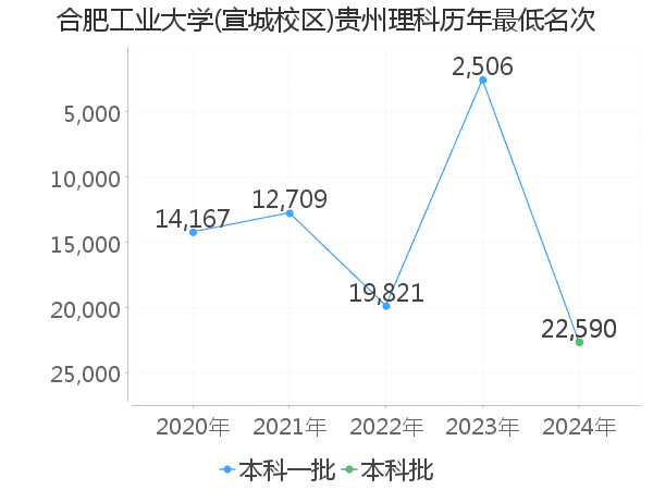 最低分名次