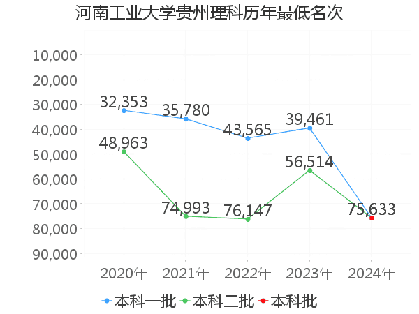 最低分名次