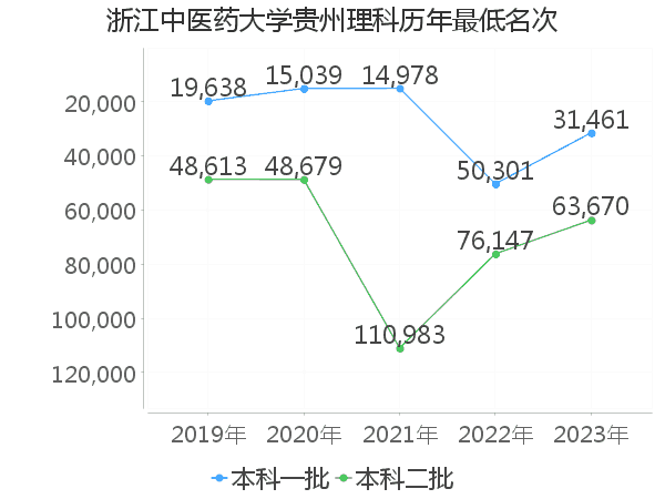 最低分名次