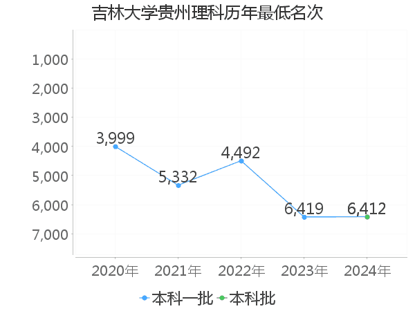 最低分名次