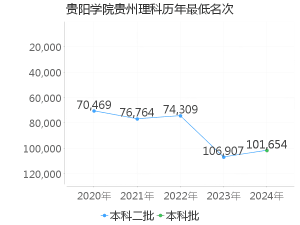 最低分名次
