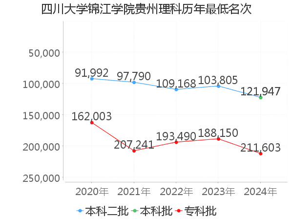 最低分名次