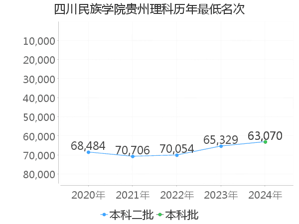 最低分名次