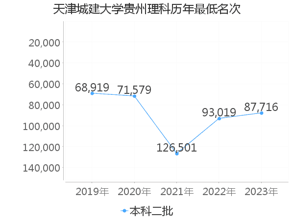 最低分名次