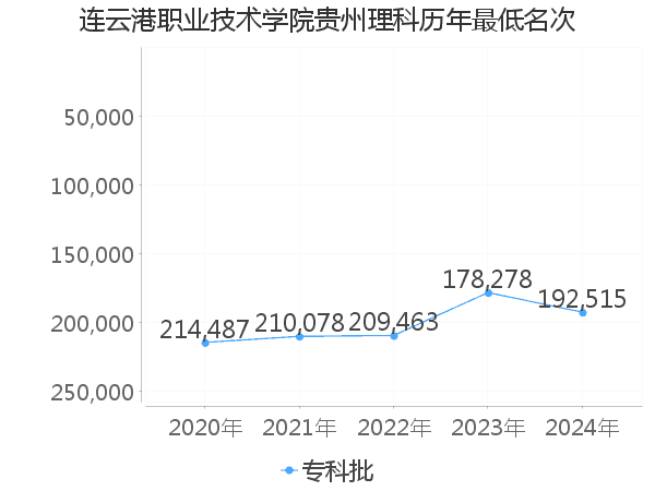 最低分名次