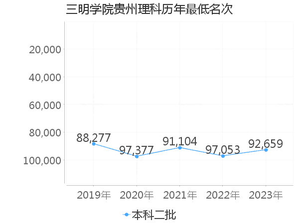 最低分名次