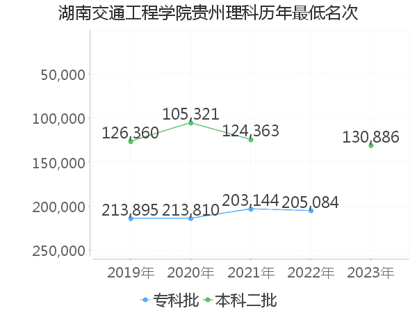 最低分名次