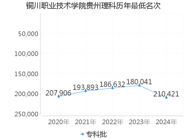 最低分名次