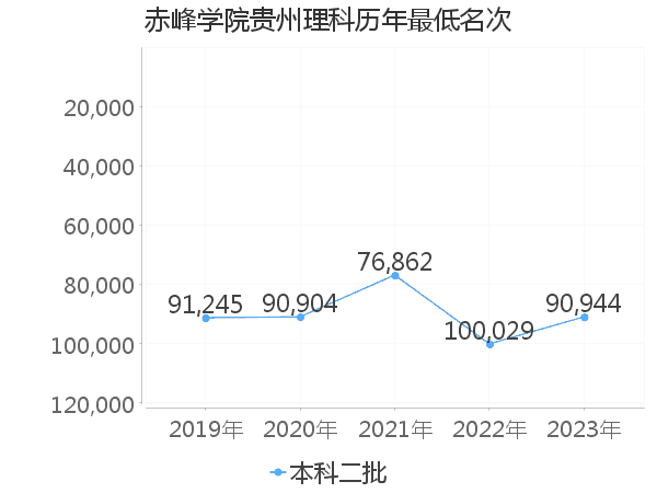 最低分名次