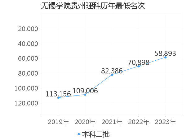 最低分名次