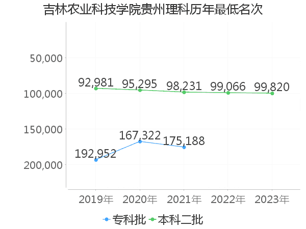 最低分名次