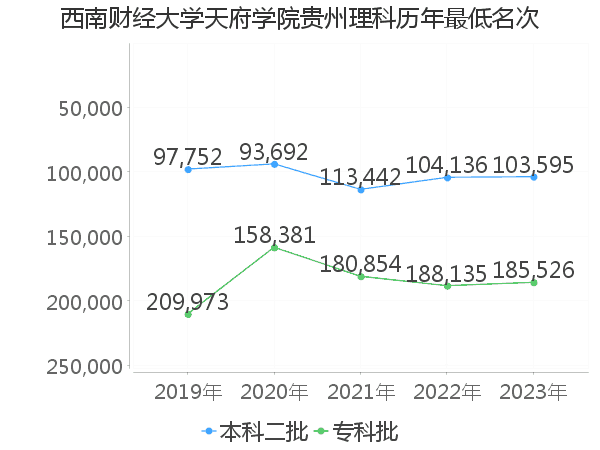 最低分名次