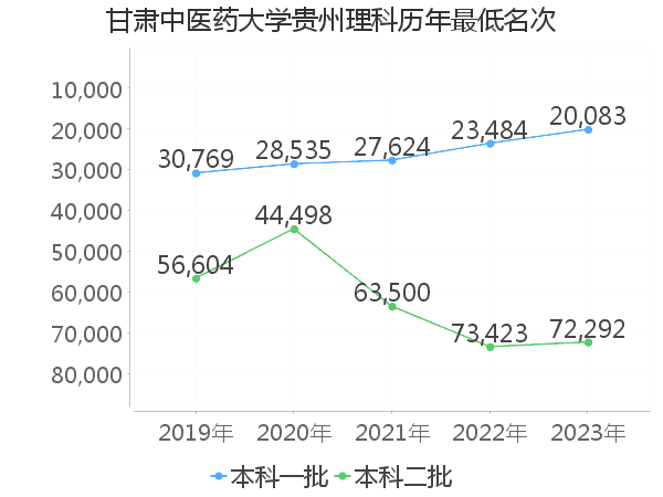 最低分名次