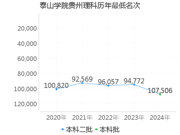 最低分名次