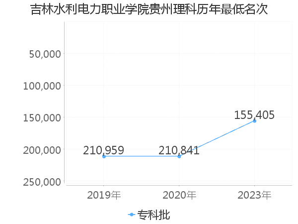 最低分名次