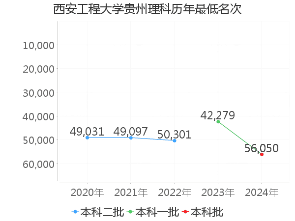 最低分名次