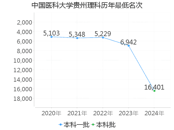 最低分名次