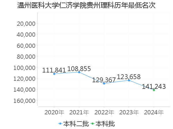 最低分名次