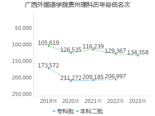 最低分名次