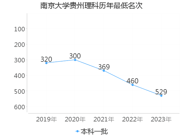 最低分名次